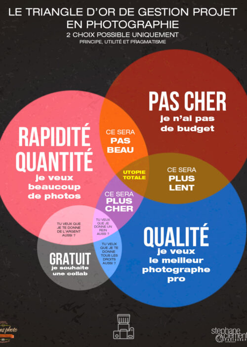 Le triangle d'or en gestion de projet en photographie : principe, utilité et pragmatisme. Photographe professionnel à Rennes, reportage d'entreprise : portrait, geste du métier, produits, mise en scène, photos intérieures, entreprise, boutique