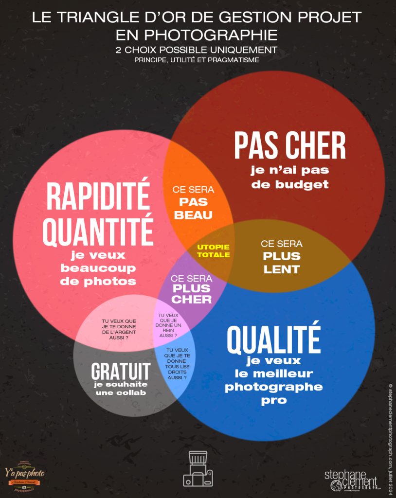 Le triangle d'or en gestion de projet en photographie : principe, utilité et pragmatisme. Photographe professionnel à Rennes, reportage d'entreprise : portrait, geste du métier, produits, mise en scène, photos intérieures, entreprise, boutique